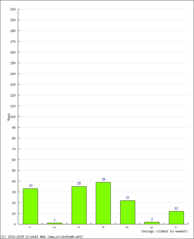 Batting Performance Innings by Innings