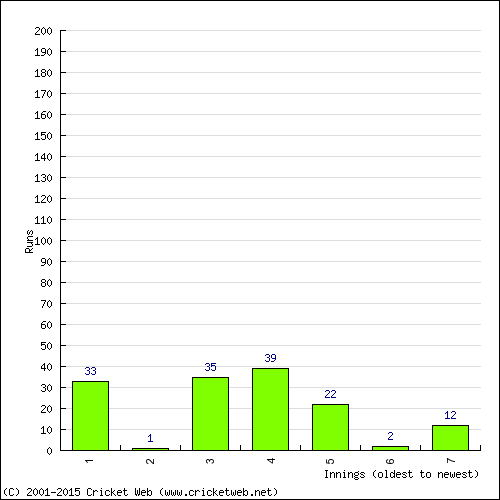 Batting Recent Scores