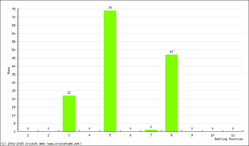 Runs by Batting Position