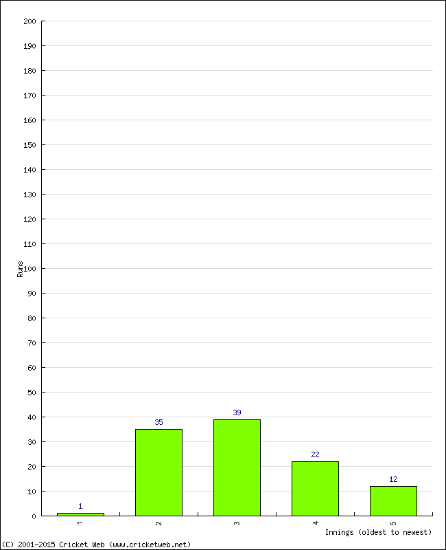 Batting Performance Innings by Innings - Home