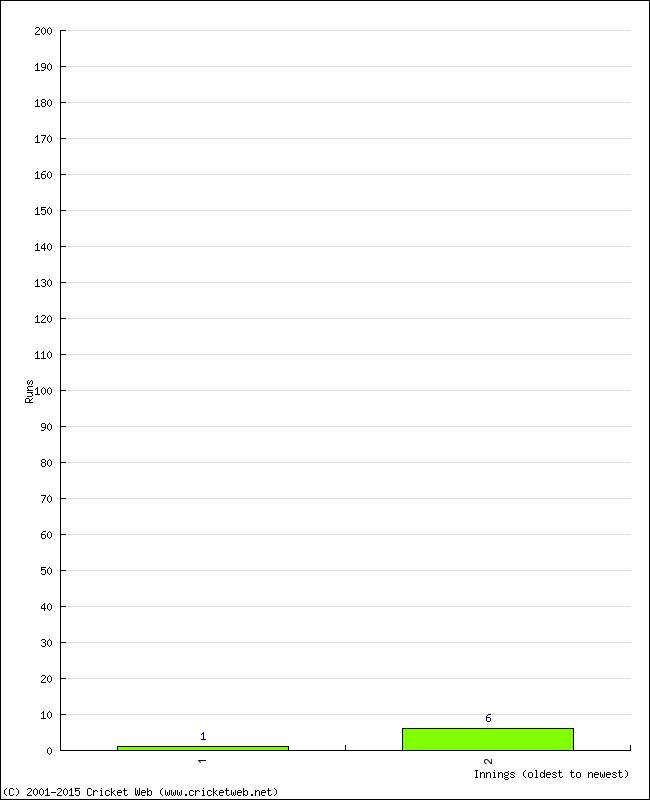 Batting Performance Innings by Innings