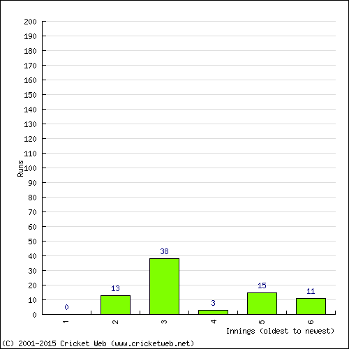 Batting Recent Scores