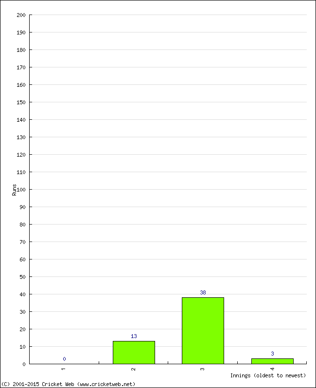 Batting Performance Innings by Innings - Home