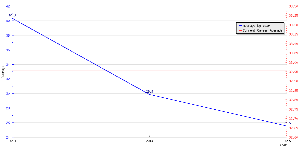 Batting Average by Year