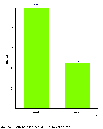 Runs by Year