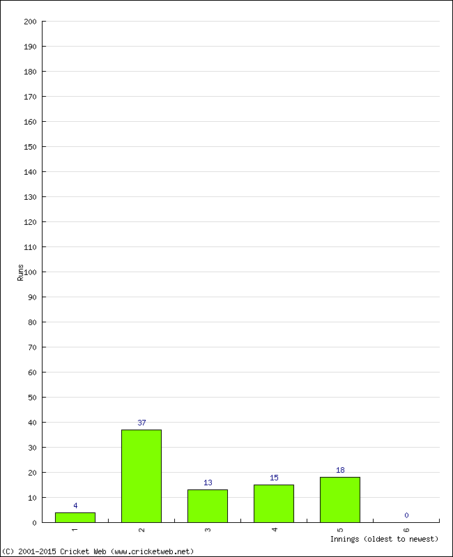 Batting Performance Innings by Innings - Home