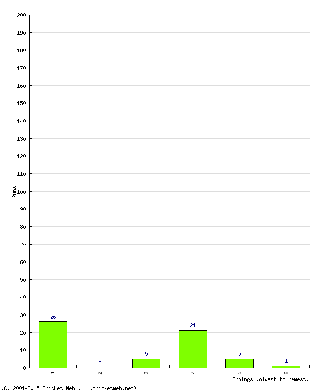 Batting Performance Innings by Innings - Away