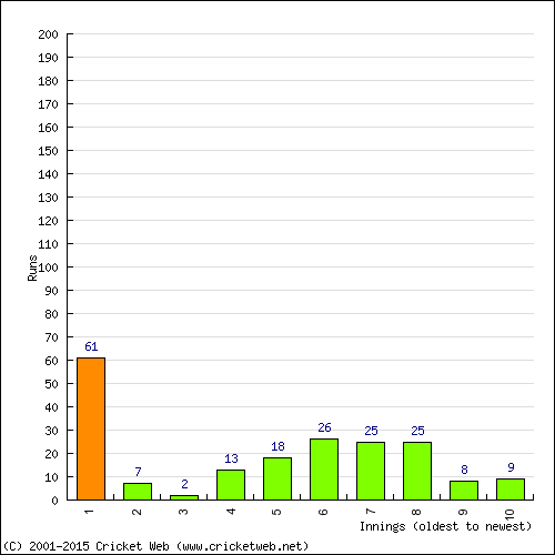 Batting Recent Scores