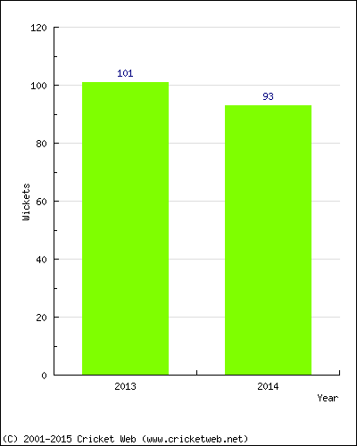 Runs by Year