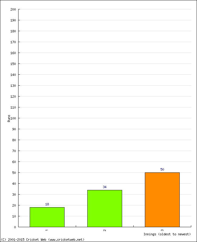 Batting Performance Innings by Innings