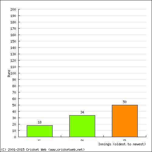 Batting Recent Scores