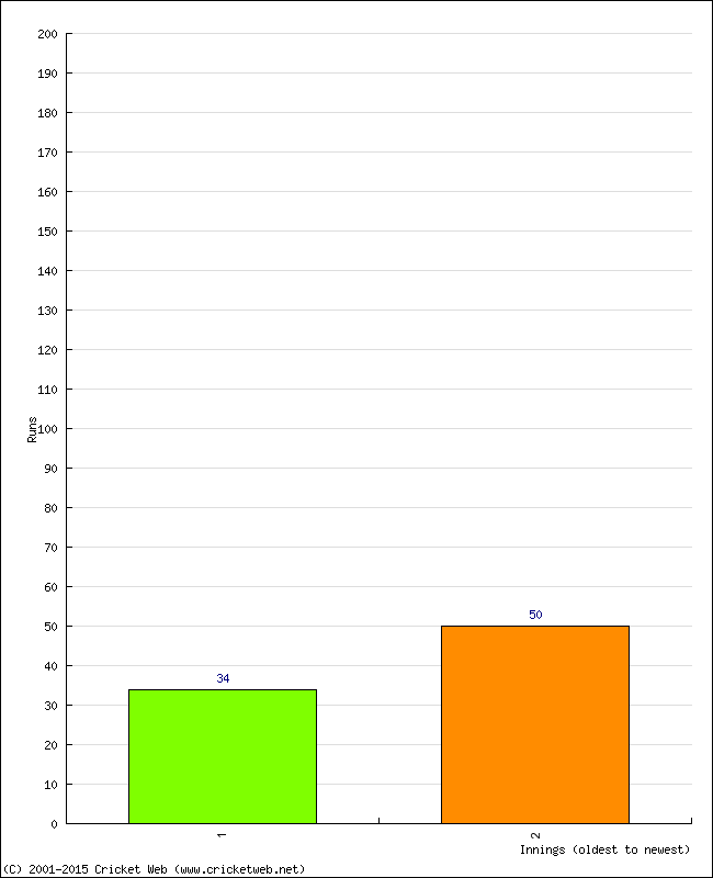 Batting Performance Innings by Innings - Home