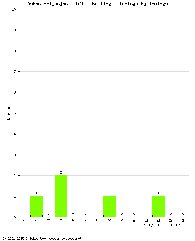 Bowling Performance Innings by Innings