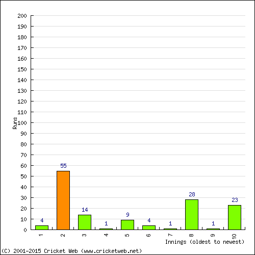 Batting Recent Scores