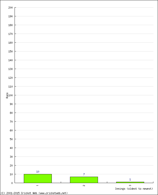 Batting Performance Innings by Innings