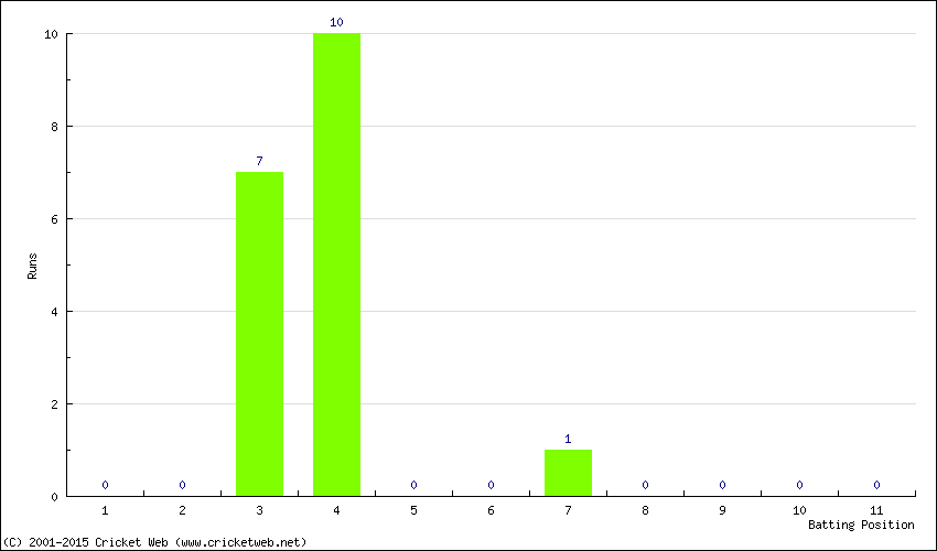 Runs by Batting Position