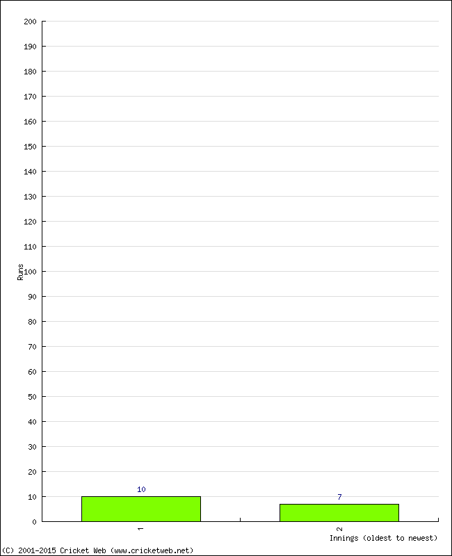 Batting Performance Innings by Innings - Home