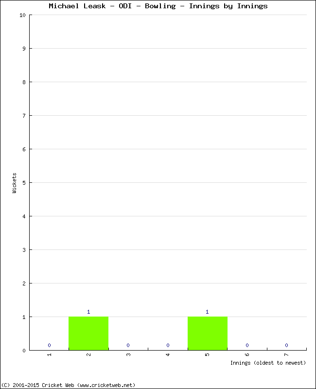 Bowling Performance Innings by Innings