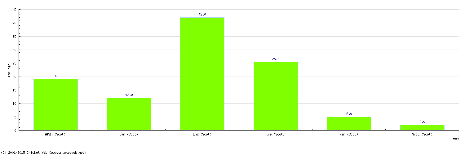 Batting Average by Country