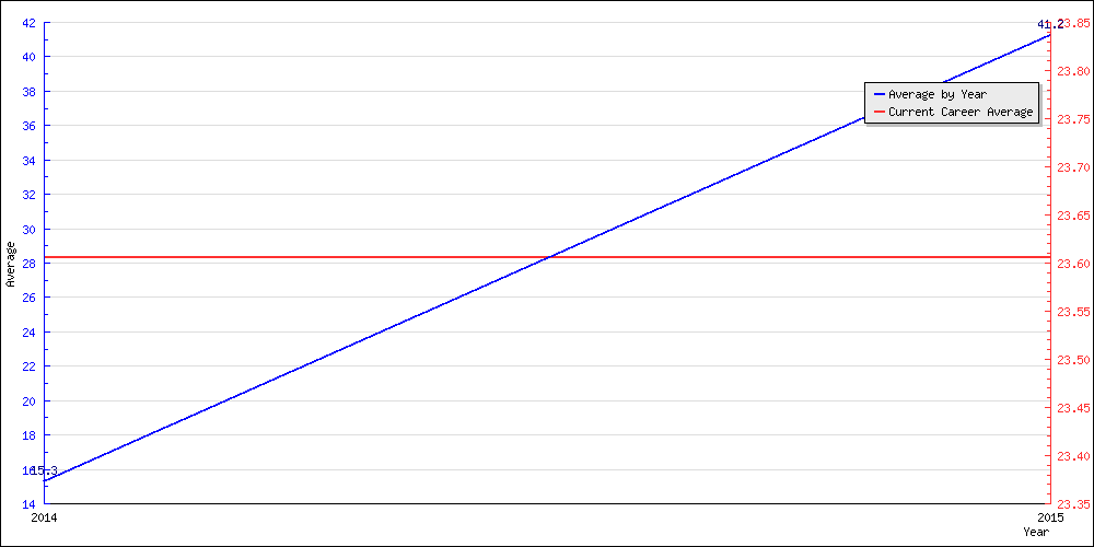 Bowling Average by Year