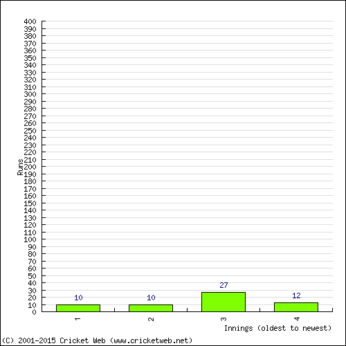 Batting Recent Scores