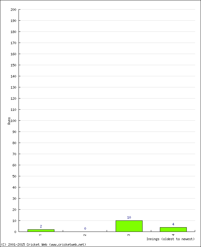 Batting Performance Innings by Innings