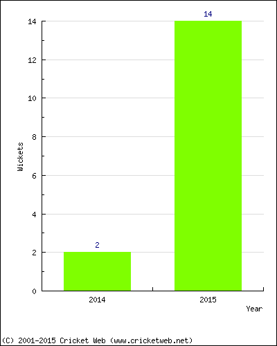 Runs by Year