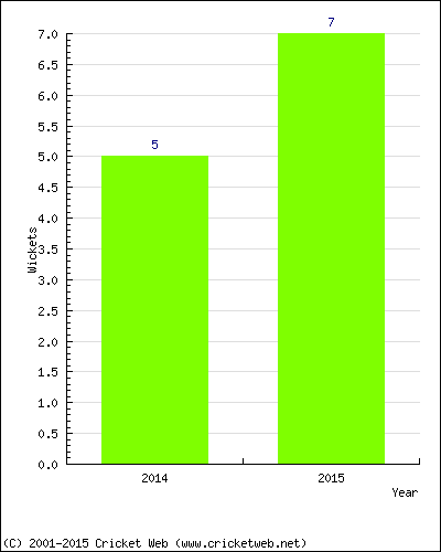 Wickets by Year