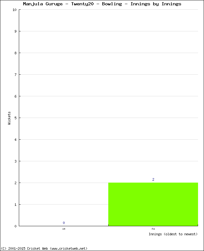 Bowling Performance Innings by Innings