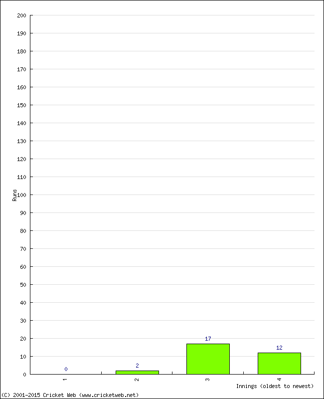 Batting Performance Innings by Innings