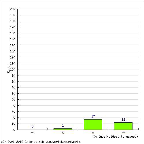 Batting Recent Scores