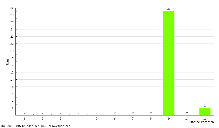 Runs by Batting Position