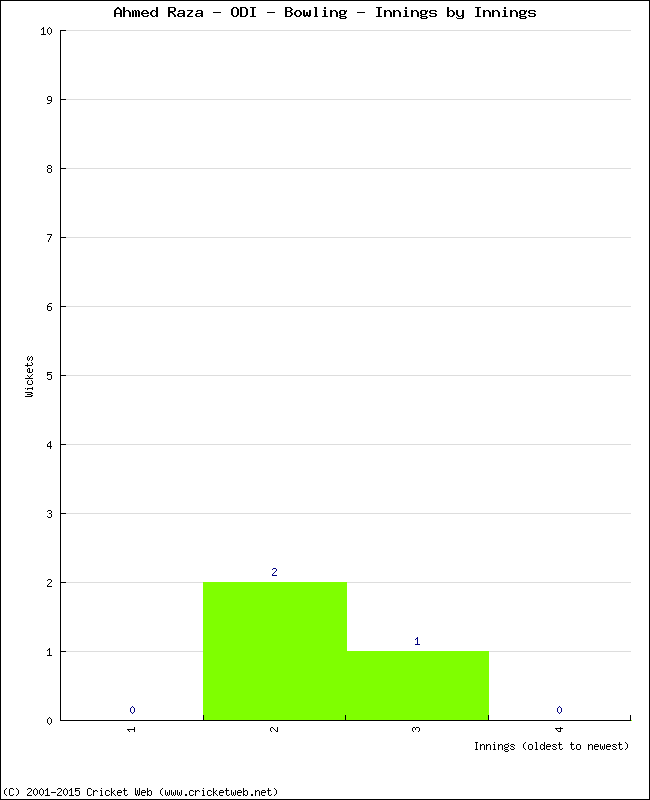 Bowling Performance Innings by Innings