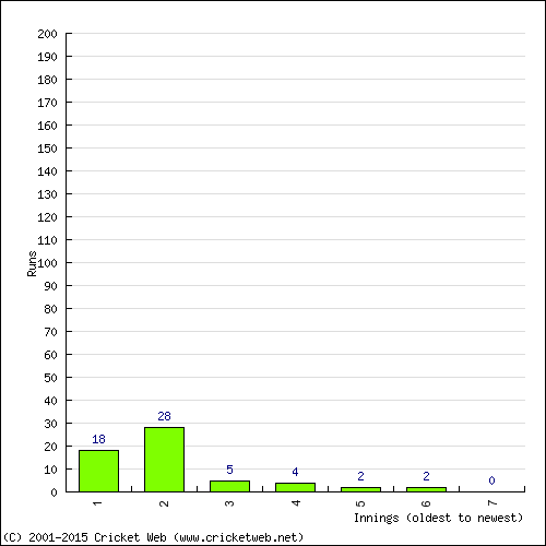 Batting Recent Scores