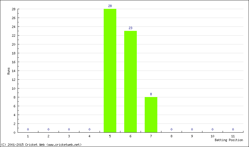 Runs by Batting Position