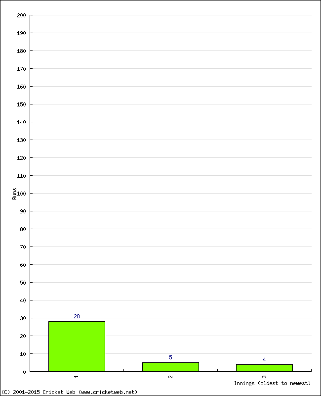 Batting Performance Innings by Innings - Home