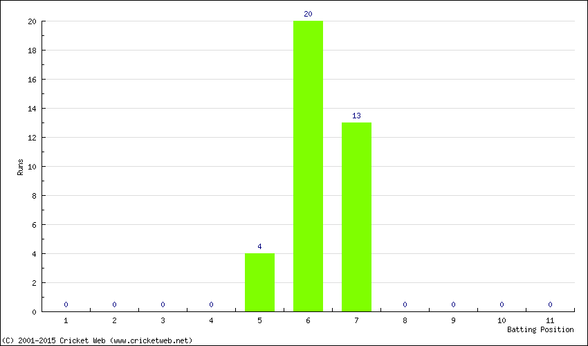 Runs by Batting Position