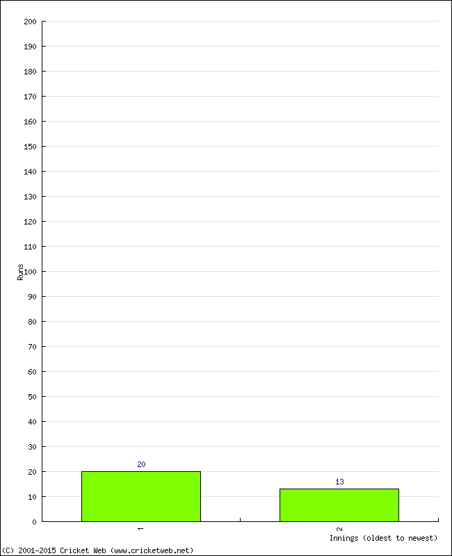 Batting Performance Innings by Innings - Away