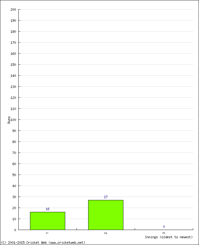 Batting Performance Innings by Innings - Away