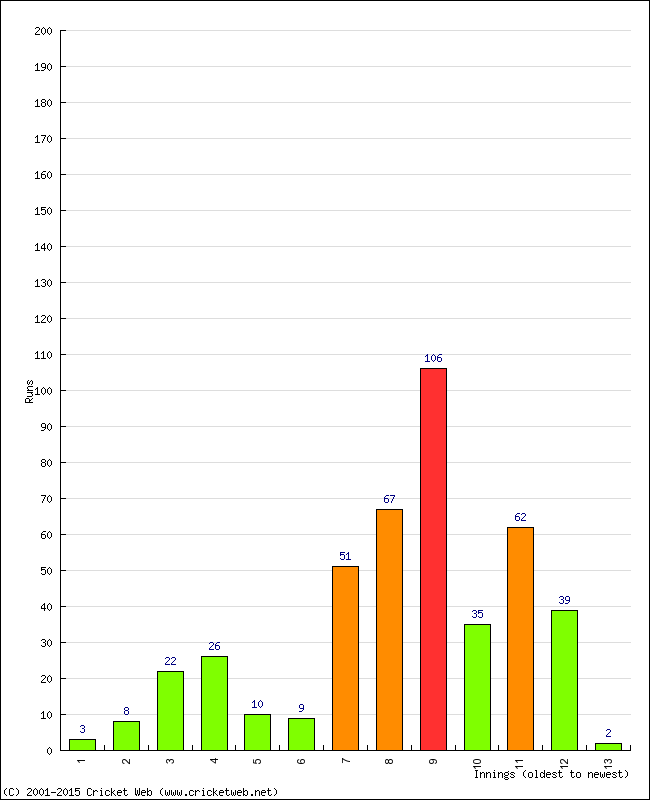 Batting Performance Innings by Innings