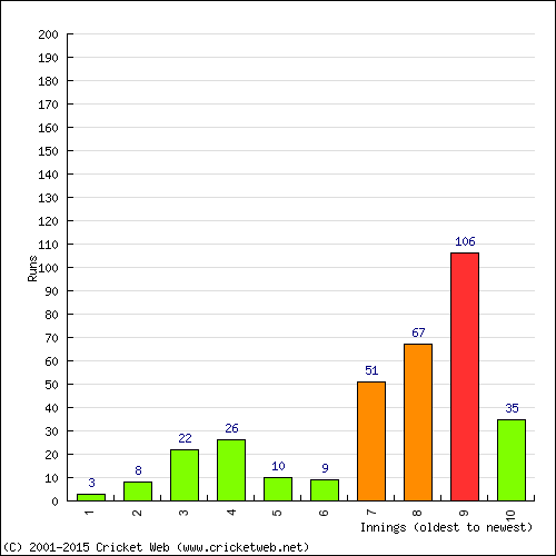 Batting Recent Scores