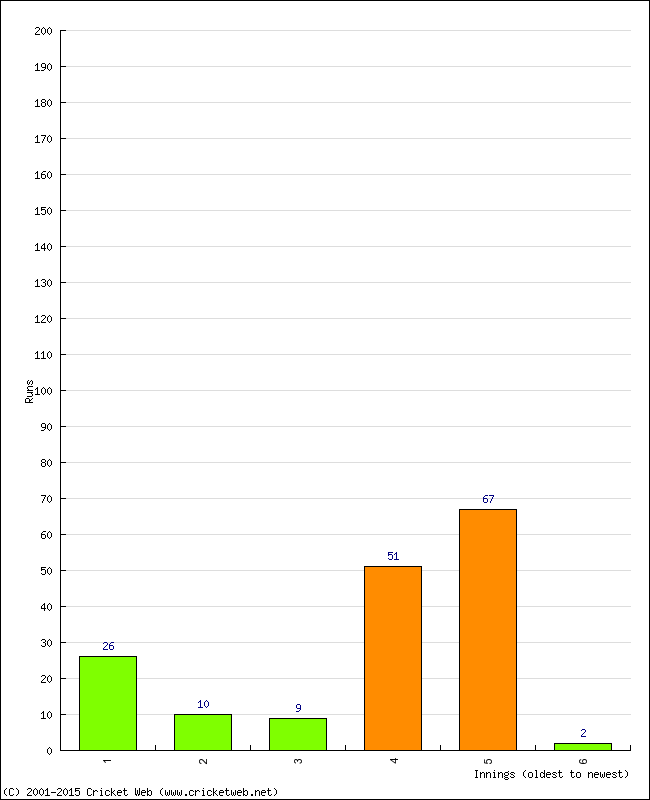 Batting Performance Innings by Innings - Home