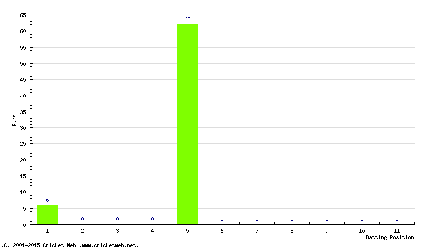 Runs by Batting Position