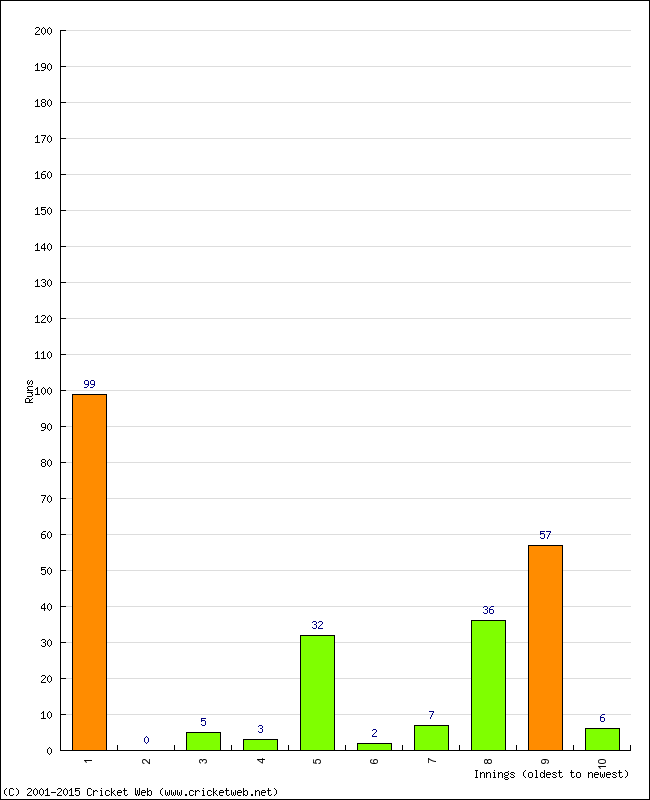 Batting Performance Innings by Innings