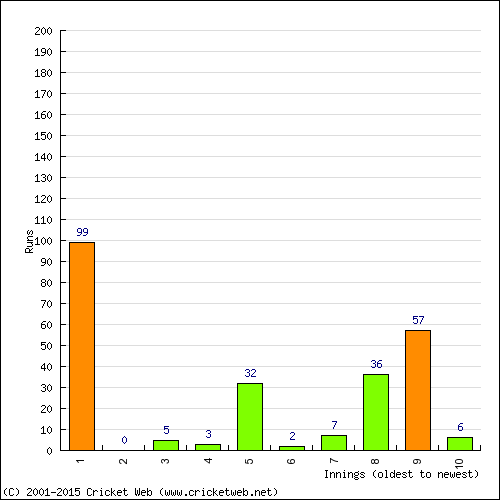 Batting Recent Scores