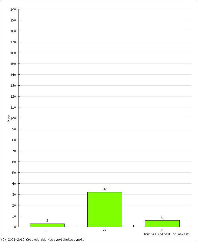 Batting Performance Innings by Innings - Home