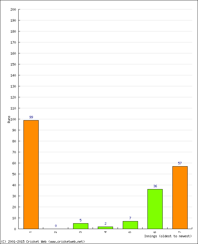 Batting Performance Innings by Innings - Away