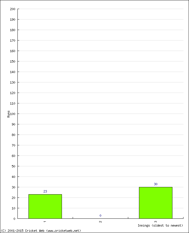 Batting Performance Innings by Innings