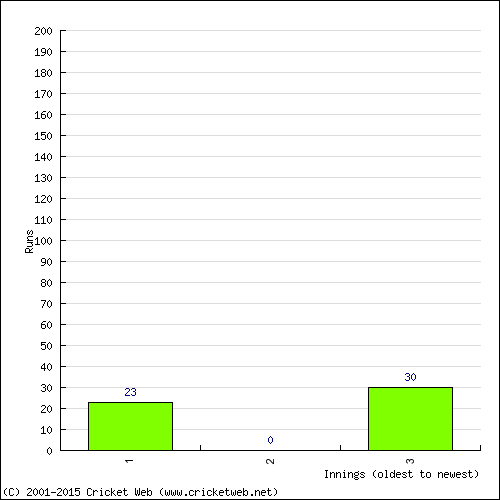 Batting Recent Scores