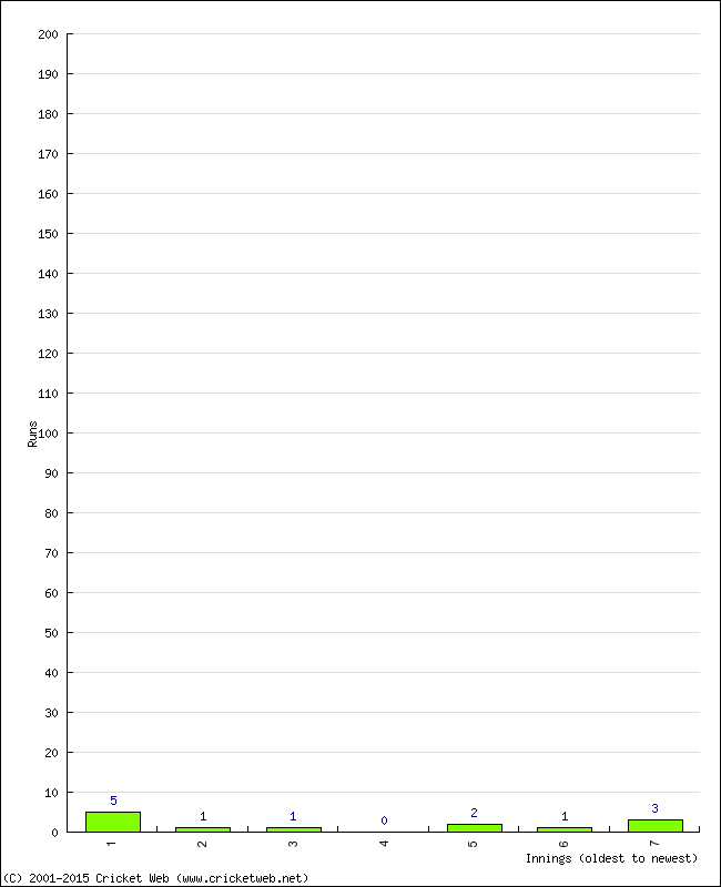 Batting Performance Innings by Innings